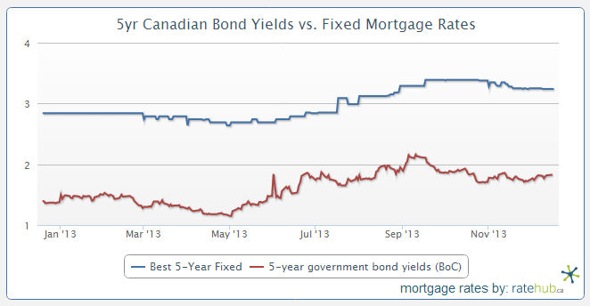 1._5yr_bond_yields_vs_mortgage_rates