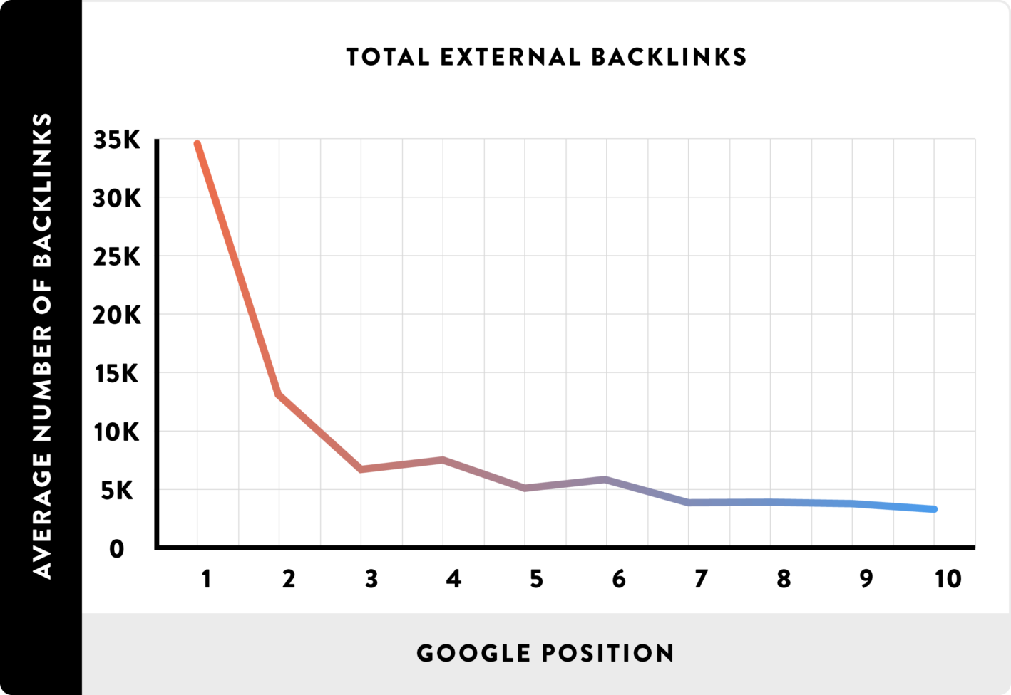 Backlinks matter! The more backlinks to your website, the higher you rank.