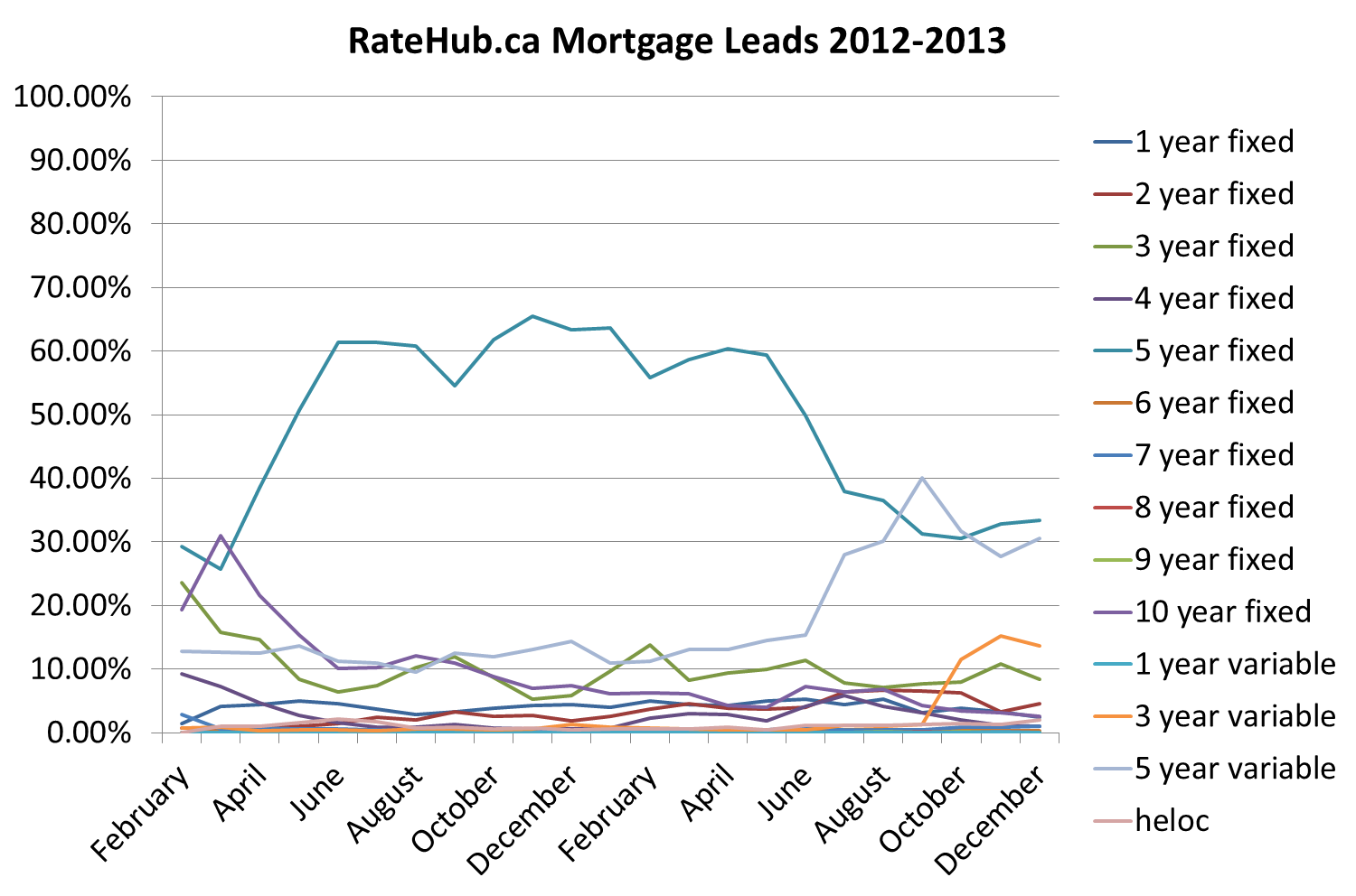 3. RateHub Mortgage Leads 2012-2013