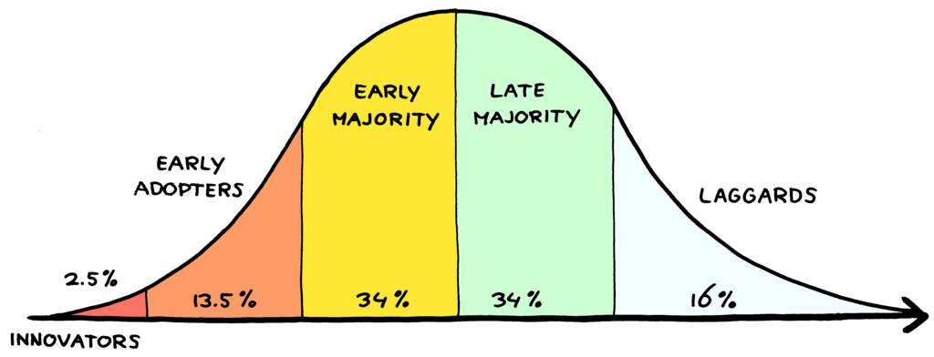 law off diffusion of innovation curve