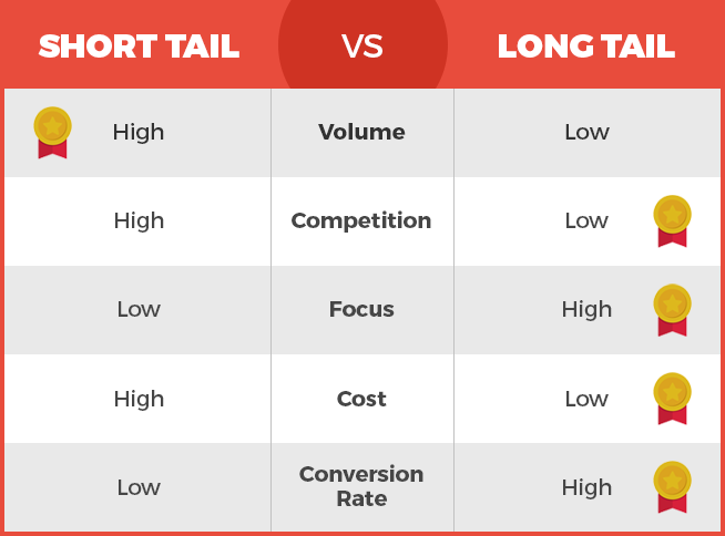 Short Tail vs. Long Tail Keywords for Real Estate SEO