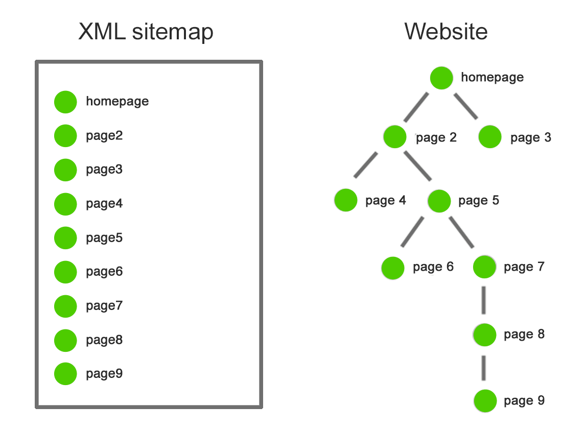 XML Sitemap for real estate websites