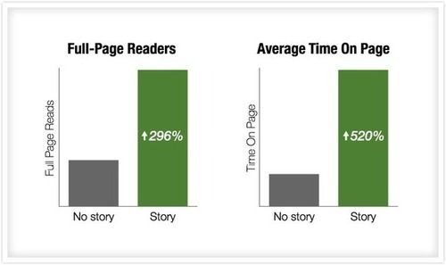 Buffer's Story vs No Story Test