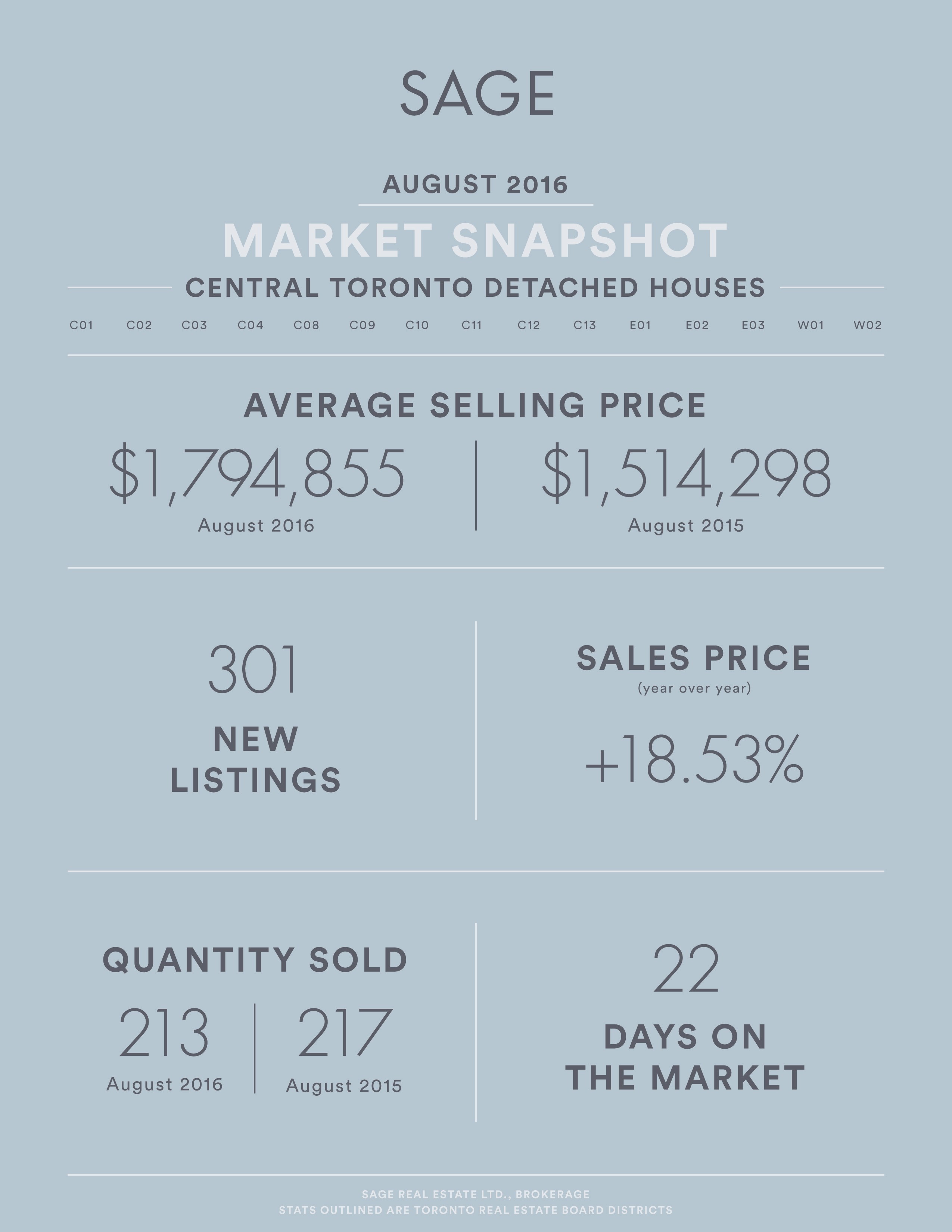 Sage Real Estate LTD Brokerage - Toronto Market Snapshot August 2016